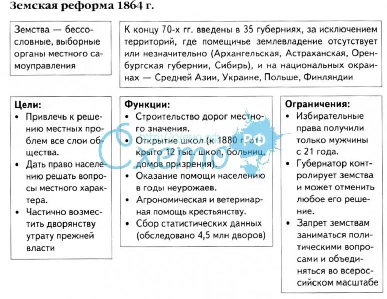 Содержание земской реформы 1864. Реформа местного самоуправления 1864 таблица. земская реформа 1864 схема. итоги земской реформы 1864 таблица. земская реформа 1864 таблица.