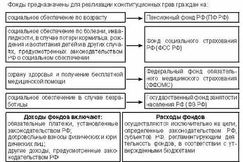 Муниципальные целевые внебюджетные фонды
