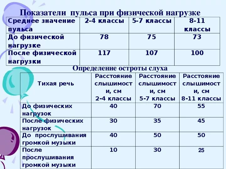 Какова норма чсс. Норма частоты пульса 11 лет. Пульс после физической нагрузки норма. Норма пульса у детей при физической нагрузке. Сердцебиение норма у детей 10 лет.