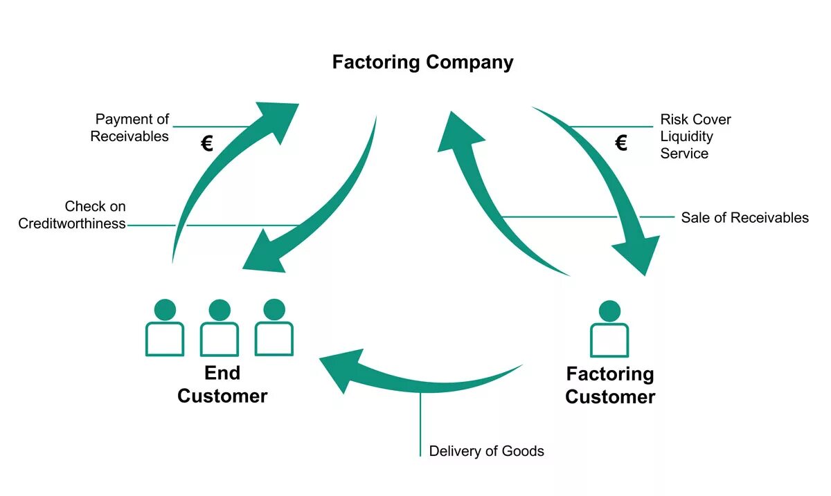 Factoring scheme. Факторинг в Перми. How does it work. How it works. Факторинг москва