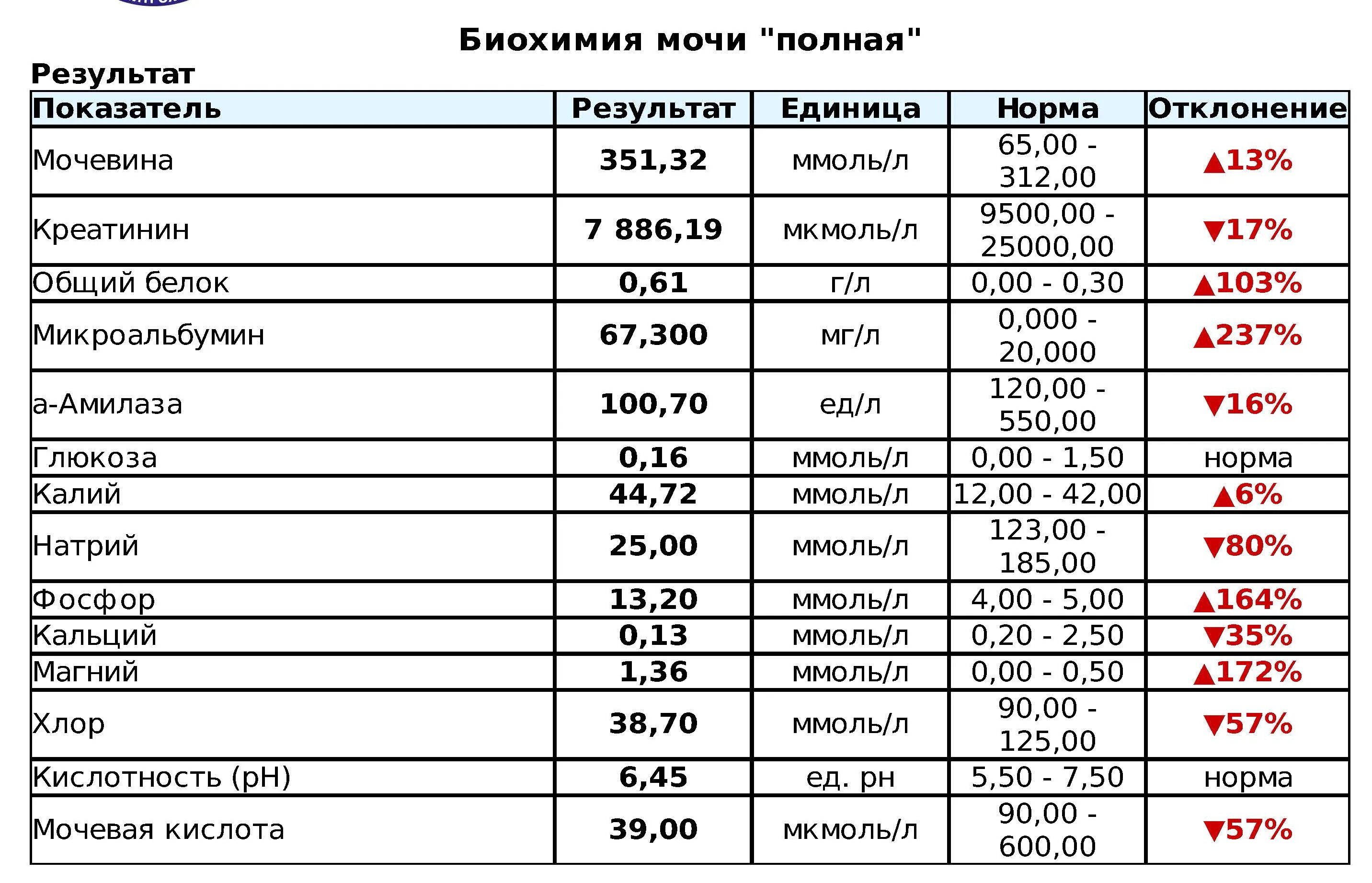 Биохимия основные показатели. Биохимический анализ мочи показатели. Биохимическое исследование мочи норма. Биохимия анализ мочи норма. Биохимический анализ мочи норма.