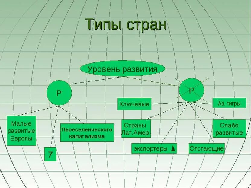 Какие есть виды стран. Основные типы государства. Типы государства таблица. Форма государственного устройства страны таблица. Типология государств по уровню социально-экономического развития.