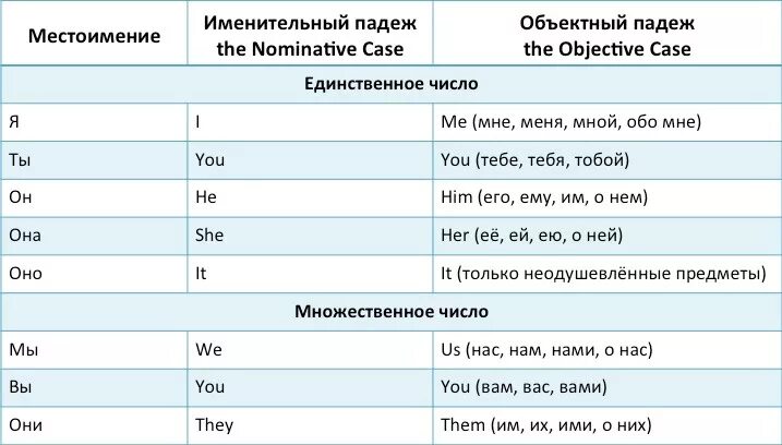 Склонение местоимений в английском языке таблица. Личные местоимения в падежах английский. Склонения местоимений в английском языке таблица с примерами. Таблица местоимений англ яз.