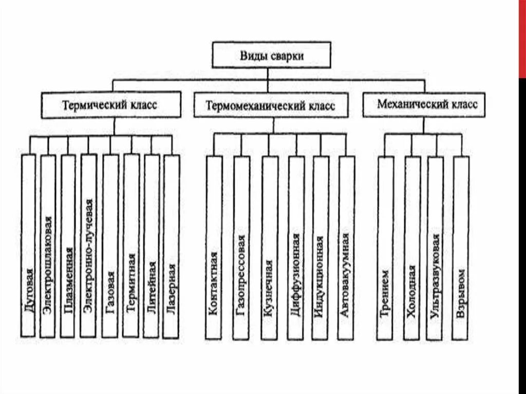 Виды механического класса сварки. Термомеханический вид сварки. Термический класс сварки виды. Виды термомеханического класса сварки.