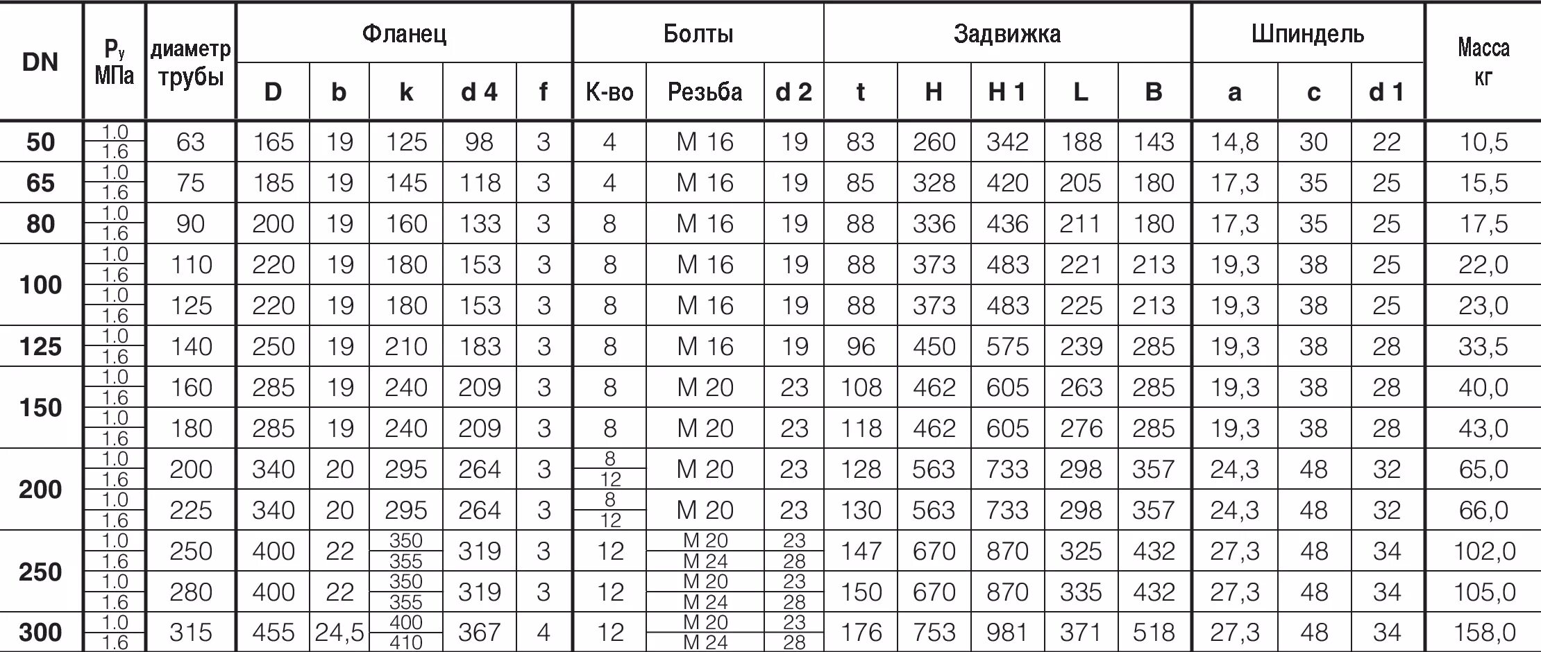 Какой условный диаметр должна иметь запорная арматура. Задвижка Ду 100 таблица размеров. Задвижка чугунная фланцевая Ду 200 вес. Задвижки диаметры таблица. Таблица диаметров труб к задвижкам.