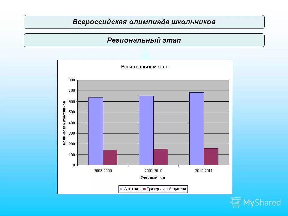 Региональный этап спб результаты