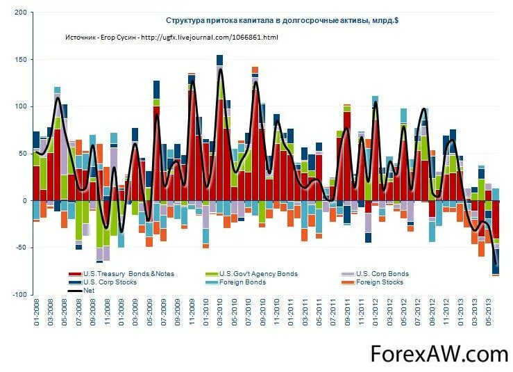 Европейские активы в россии. Приток и отток капитала в России статистика. Приток отток капитала из России. График притока капитала в США. Приток и отток иностранного капитала в России.