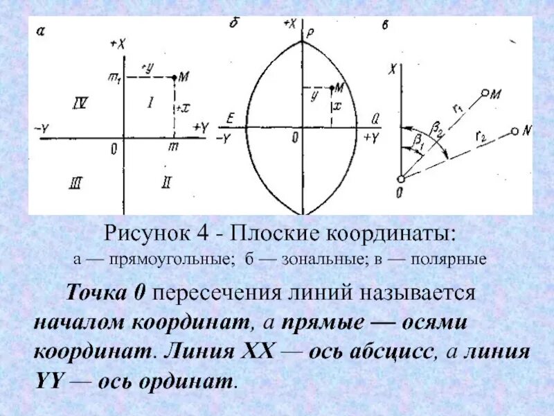 Плоские прямоугольные координаты. Горизонтальная система координат. Координатная ось в геодезии. Зональная система прямоугольных координат.