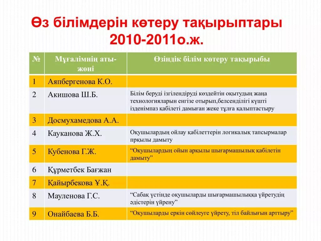 Портфолио өзіндік білім көтеру. Оз билимин жетилдиру. Білім жетілдіру