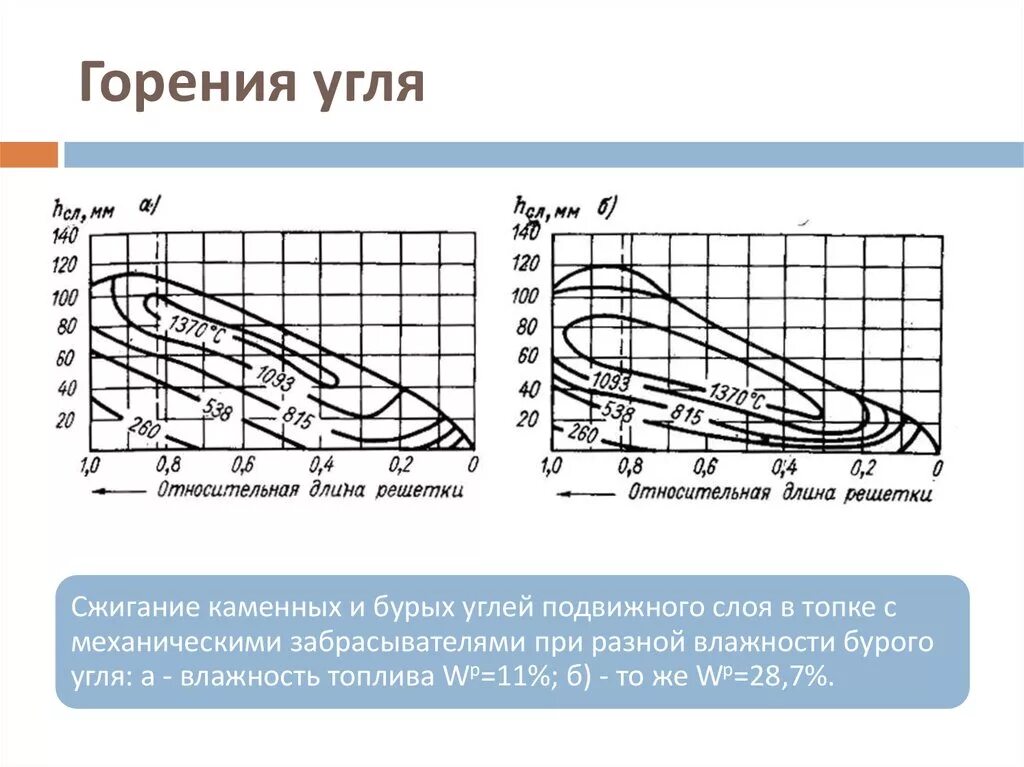 Скорость сгорания древесины. Скорость горения угля. Процесс сжигания угля. График горения. Кпд сгорания каменного угля