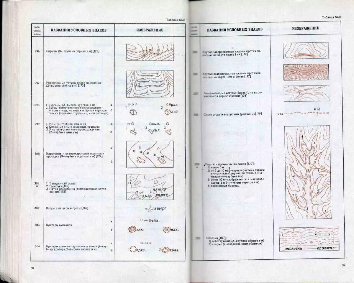Топографические обозначения рельефа. Условные знаки топографических карт рельеф. Условные обозначения рельефа на карте. Условные знаки рельефа на топографических картах. Форма рельефа условный знак