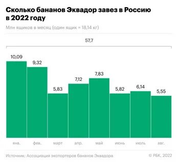 Импорт эквадора