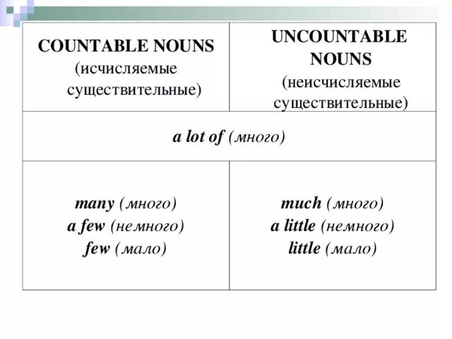 Some с исчисляемыми. Употребление many much a little a few a lot of. Much many few little правило. Исчисляемые и неисчисляемые существительные. Many/much, a lot of, little, few.. Few little с исчисляемыми.