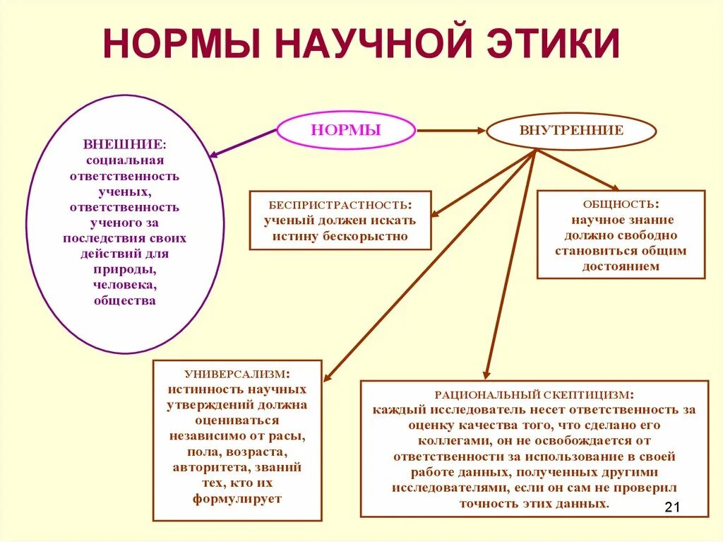 Основной принцип основных ученых