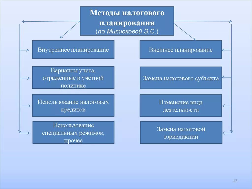 Налоговый план предприятия. Способы налогового планирования. Метод налогового планирования. Формы и методы налогового планирования. Методы оптимизации налогового планирования.