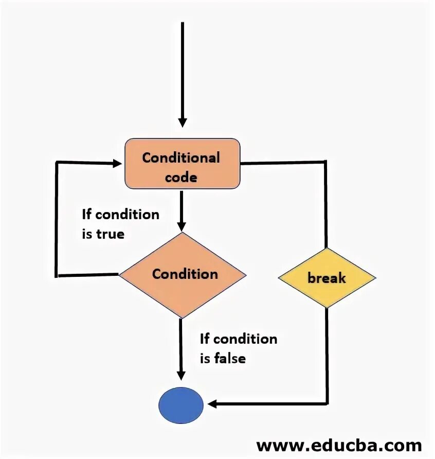 Функция Break. Функция Break блок схема. While true c++. Output function c++. Function break