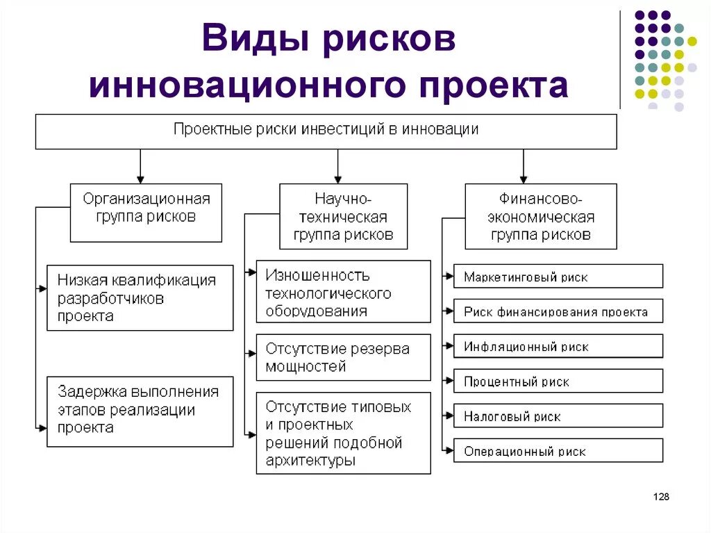 Управление рисками проекта схема. Классификация рисков предприятия менеджмент. Виды рисков инновационного проекта. Типы рисков инновационных проектов..