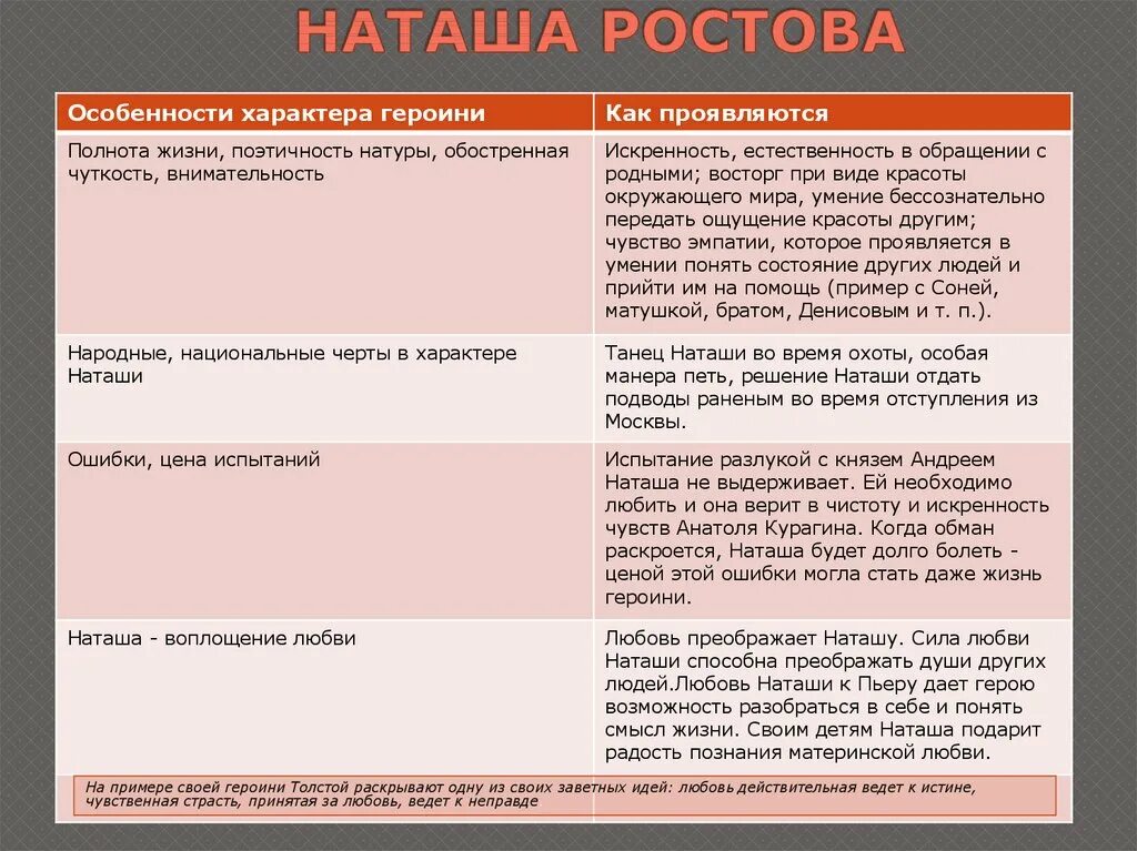 Жизненный путь ростовой Наташи в романе. Полнота жизни Наташи ростовой. Народные, национальные черты в характере Наташи. Этапы жизни Наташи ростовой. Сравнительная характеристика наташа ростова и элен