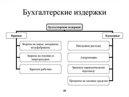 Определение бухгалтерских издержек