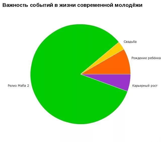 Насколько важна работа в жизни современного человека. Смешные диаграммы. смешные диаграммы и графики. смешной график. смешные графики в жизни.