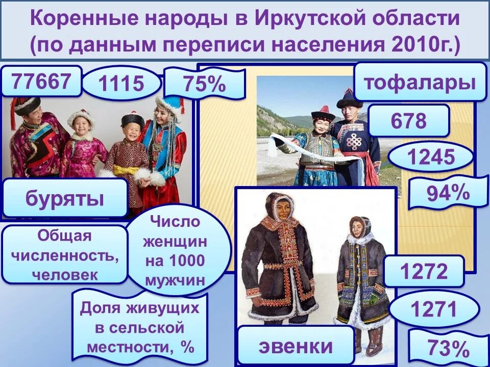 Число народов проживающих. Коренные народы Иркутской области. Буряты народ. Народы проживающие в Иркутской области. Народы живущие в Иркутской области.