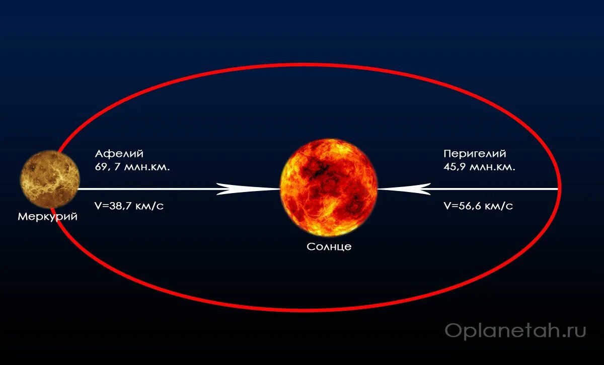 Движение планеты венеры вокруг солнца. Меркурий перигелий и афелий. Меркурий эффект Иисуса Навина. Меркурий в афелии. Орбита земли афелий и перигелий.