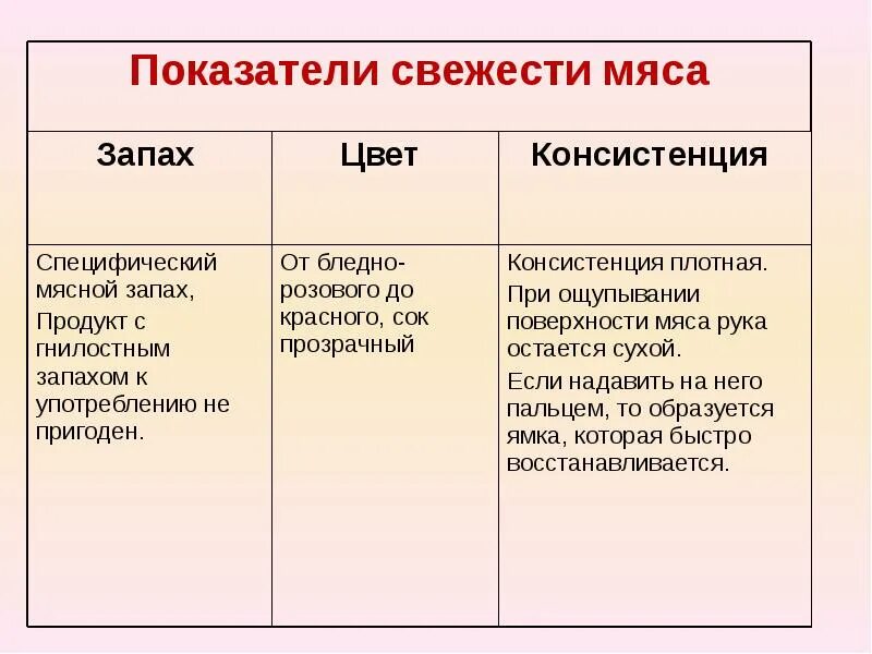 Мясо воняло. Показатели качества свежести мяса. Степени свежести мяса. Показатели качества свежего мяса. Оценка степени свежести мяса.