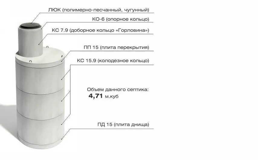 Объем кольца жби 1.5. Объем бетона для ж/б элементов колодца. Кольца ЖБИ для канализации Размеры. Диаметр колец для канализации. Маркировка железобетонных колец.