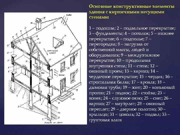 Определение конструктивных элементов. Конструктивные элементы здания. Основные конструктивные элементы зданий. Основные конструкционные элементы здания. Конструктивные элементы здания с несущими стенами.