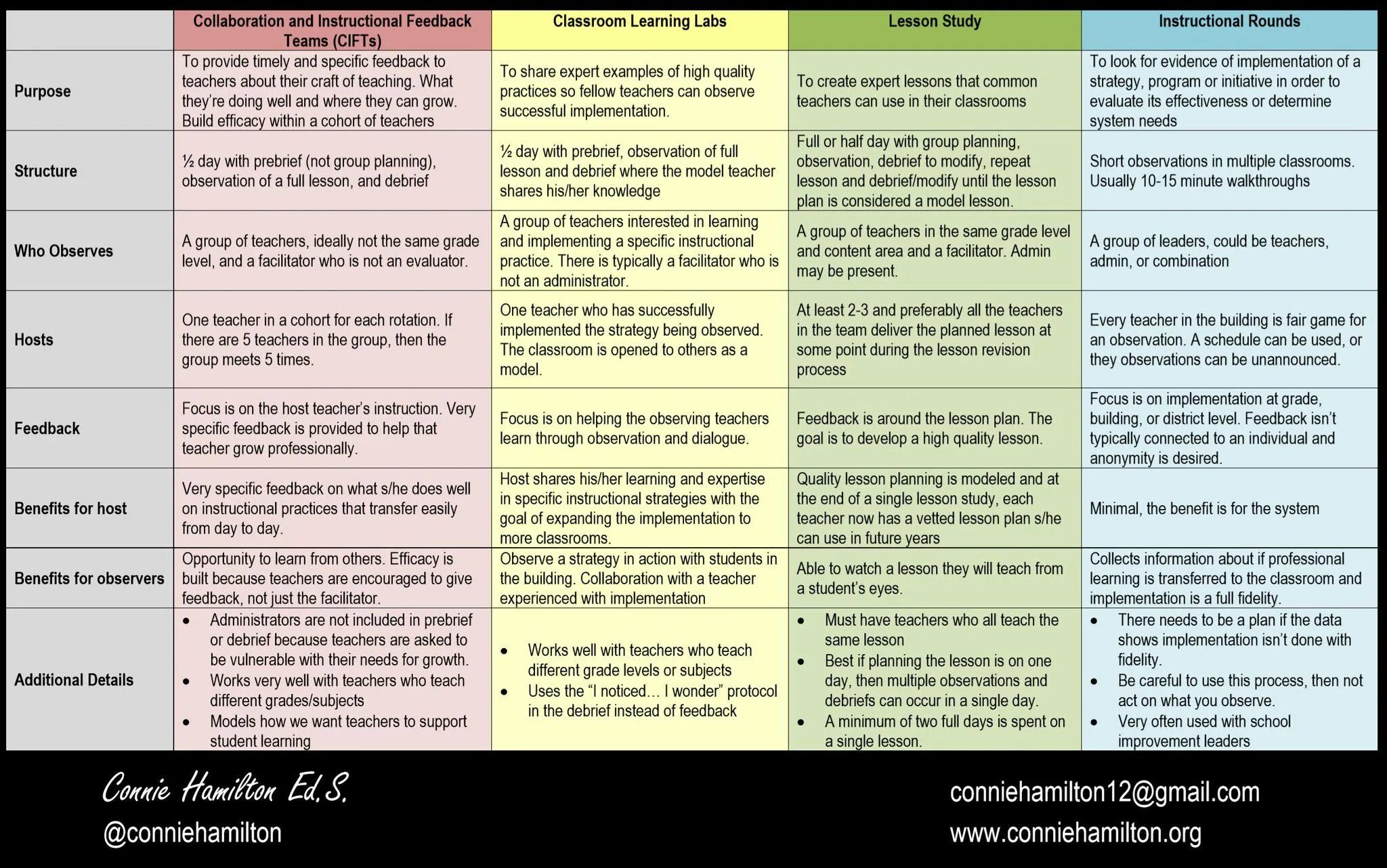 Study learn teach разница. Observation of the Lesson пример. Lesson observation example. Classroom observation Plan.