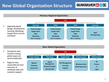 Sales chain