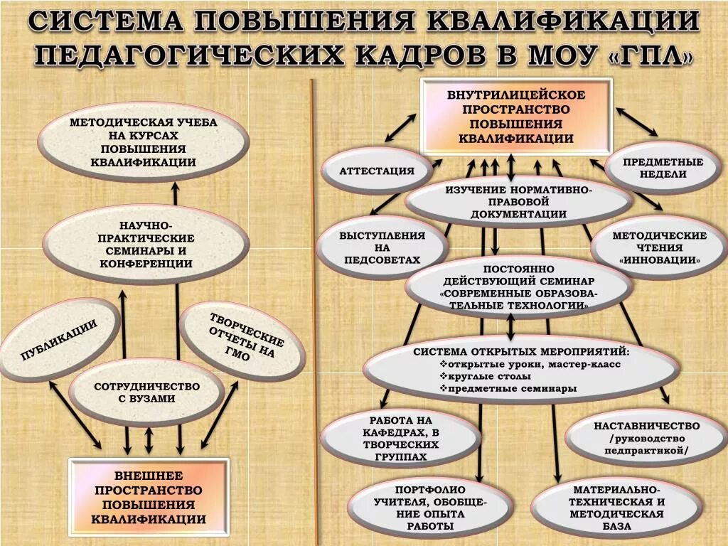 Эффективные формы повышения квалификации. Система повышения квалификации педагогов. Модель системы повышения квалификации педагогов. Система повышения квалификации кадров. Структура системы повышения квалификации.