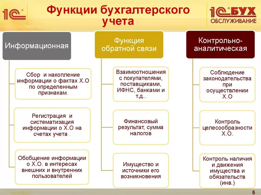 Бухгалтерский учет в государственных муниципальных учреждениях. Функциибухгалтерского учёта. Функции бухгалтерского учета. Основные функции бухгалтерии. Функции бухгалтерии на предприятии.