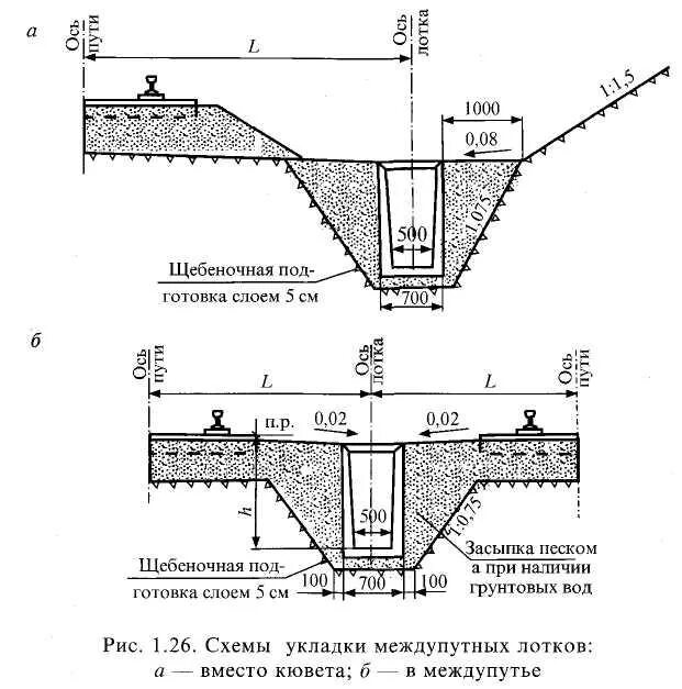 Схема укрепление кювета. Устройство водоотводной канавы схема. Открытая дренажная канава схема. Схема траншеи под водоотводной лоток.