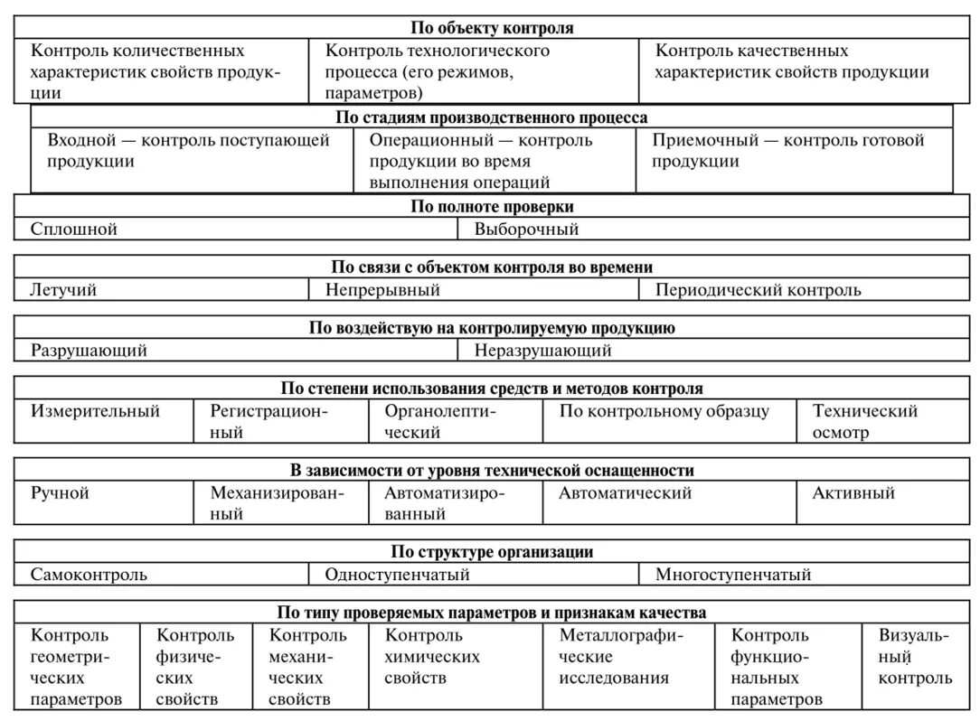 Контроль производства пример. Виды входного контроля. Классификация входного контроля. Карта контроля продукции. Схема контроля показателей качества сырья при приемке.