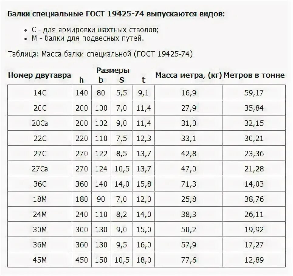 Балка двутавровая 30м вес 1 метра двутавр. Балка двутавровая 30 вес 1 метра. Балка двутавровая вес 1м. 36м вес 1 метра. Двутавр 24м вес 1 метра.