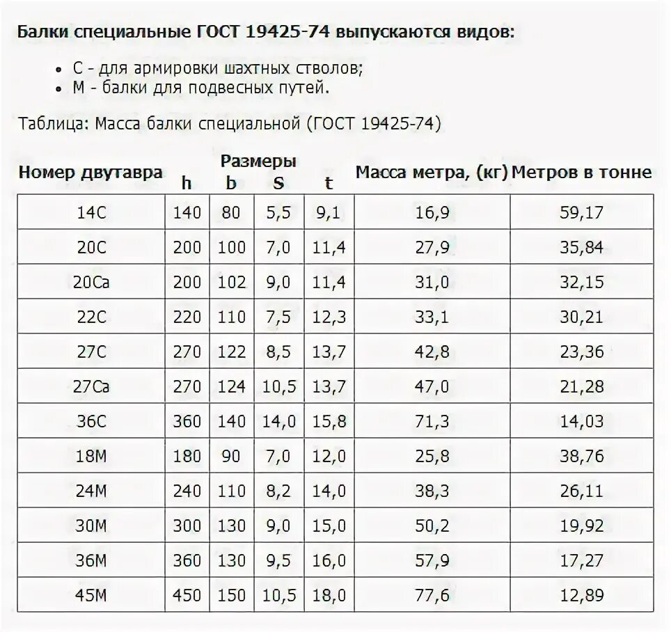 Двутавровая балка 36 вес 1 метра. Двутавровая балка 24м вес 1 метра. Балка двутавровая м36 вес. Балка 24м ГОСТ 19425-74. Б 36 размеры