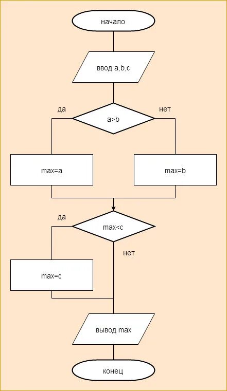 Какое число из трех заданных. Алгоритм нахождения наименьшего из 3 чисел блок схема. Блок схема нахождения наибольшего из 3 чисел. Блок схема нахождения наибольшего числа. Блок схема нахождения наименьшего из трех чисел.