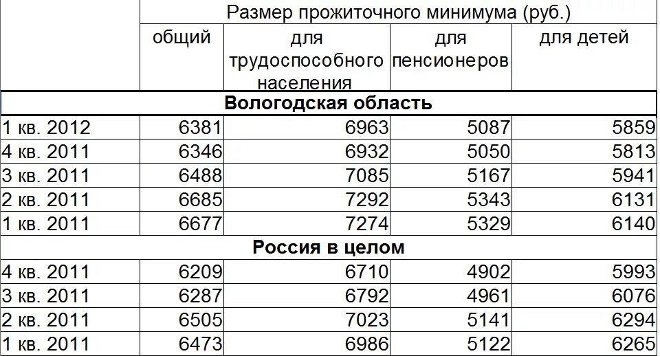 Прожиточный минимум Вологодская область 2021 год. Сумма прожиточного минимума в Вологодской области. Прожиточный минимум на ребенка в Вологодской области по годам. Прожиточный минимум Вологда. Двукратная величина прожиточного