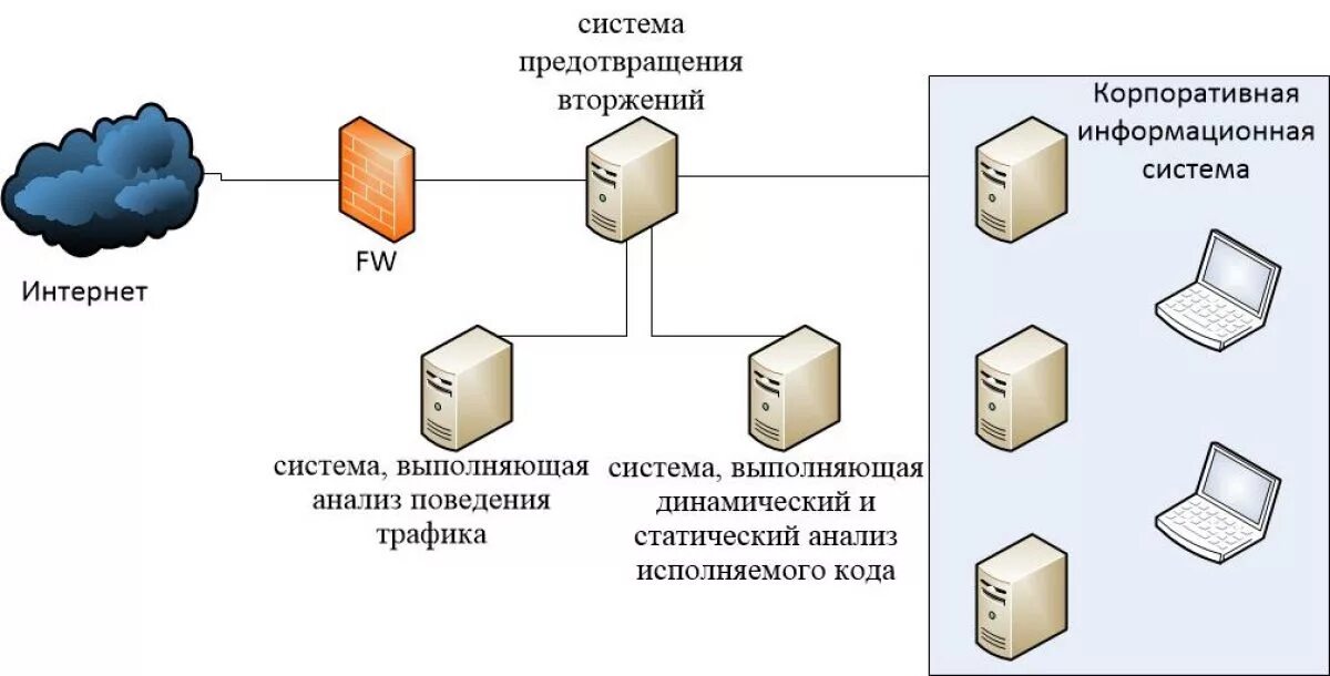 Предотвращение компьютерных атак