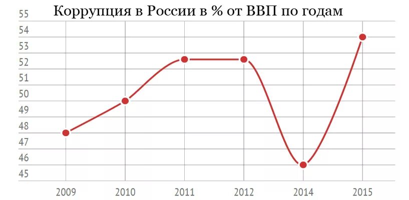 Коррупция цифры. Диаграмма коррупции в России. Уровень коррупции в России график. Динамика уровня коррупции в России. График роста коррупции в России.