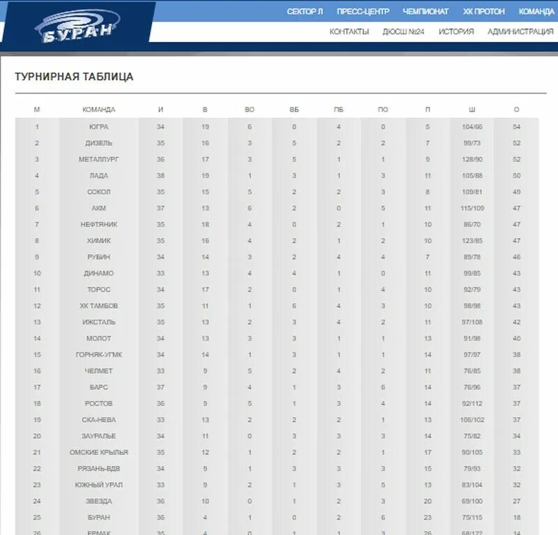 Факел воронеж расписание 2023 2024. МЛБ турнирная таблица 2022.
