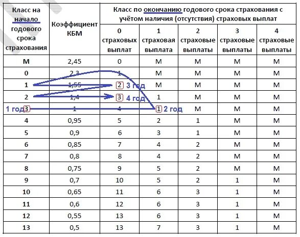 КБМ – коэффициент бонус-малус 1.55. КБМ 0.57. КБМ 0.46. КБМ таблица.