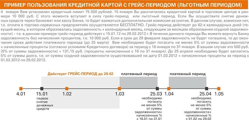 Кредитки Сбербанка с льготным периодом. Льготный период кредитной карты. Что такое льготный период по кредитной карте. Начисление процентов по кредитной карте. Кредитная карта с льготным переводом