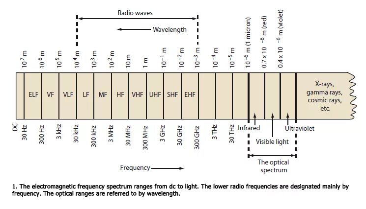 Программа для определения частот. Диапазоны радиостанций uhf vhf. vhf uhf диапазоны рация. vhf диапазон частот. частоты каналов uhf диапазона.