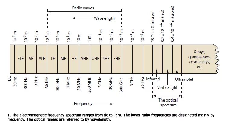 Диапазоны радиостанций UHF VHF. VHF UHF диапазоны рация. VHF диапазон частот. Частоты каналов UHF диапазона. Ретро какая частота