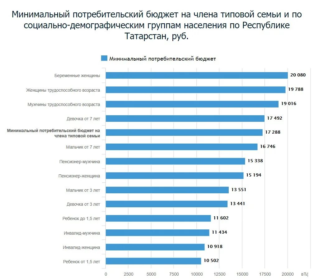 Минималка в татарстане