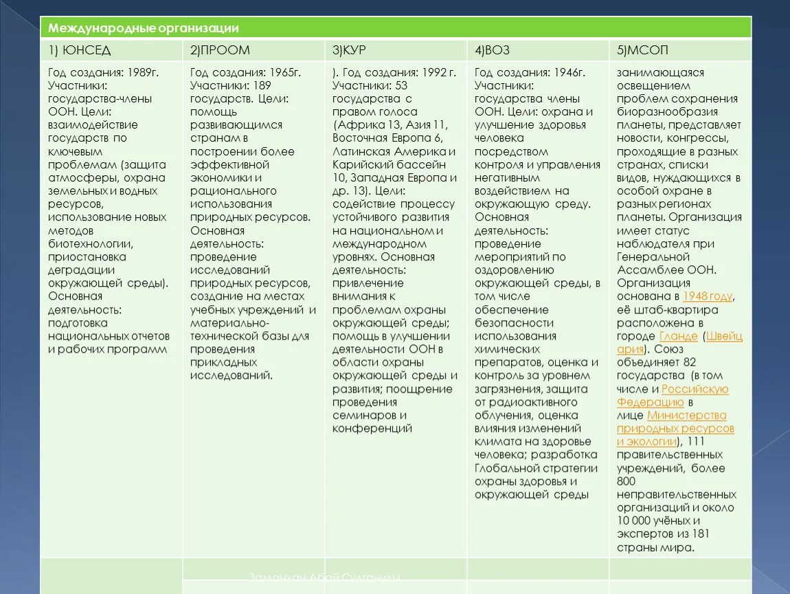 Заполни таблицу международные организации. Международные организации в области охраны окружающей среды таблица. Международные организации по охране окружающей среды таблица. Международные организации в сфере охраны окружающей среды. Таблица международные организации в области экологии.