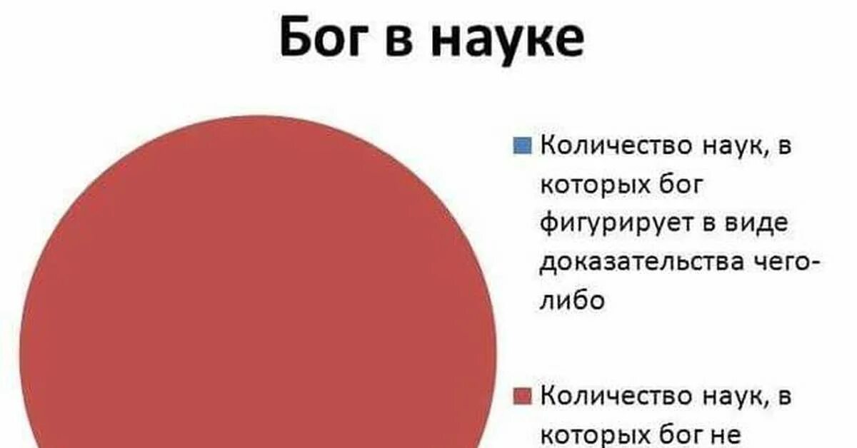 Количество верующих и атеистов. Соотношение верующих и атеистов. Процентвное соотношения атеистов и вер. Статистика атеистов в мире.