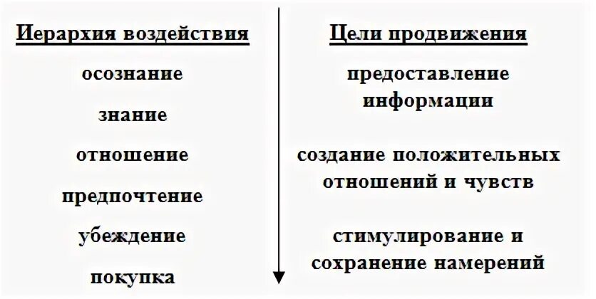 Модель иерархии воздействия. Иерархия воздействий. Иерархия воздействия и цели продвижения. Иерархия воздействий. Иерархия воздействия продвижения таблица.